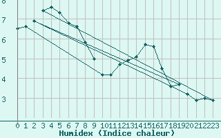 Courbe de l'humidex pour Rodez (12)