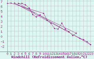 Courbe du refroidissement olien pour Kenley