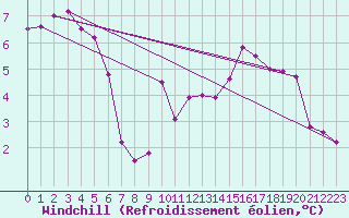 Courbe du refroidissement olien pour Brive-Souillac (19)