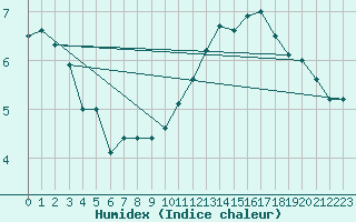 Courbe de l'humidex pour Marignane (13)