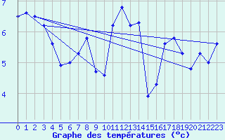 Courbe de tempratures pour Ouessant (29)