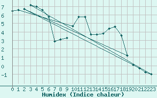 Courbe de l'humidex pour Mont-Aigoual (30)