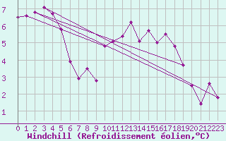 Courbe du refroidissement olien pour Trawscoed
