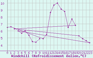 Courbe du refroidissement olien pour Cap Gris-Nez (62)