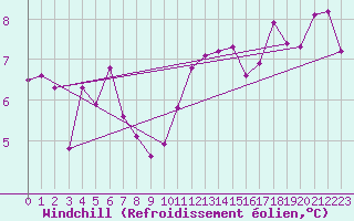Courbe du refroidissement olien pour Davos (Sw)