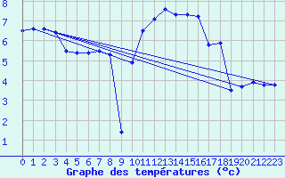 Courbe de tempratures pour Freudenberg/Main-Box