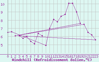 Courbe du refroidissement olien pour Mace Head