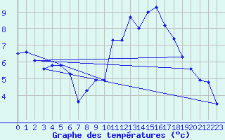 Courbe de tempratures pour Grimentz (Sw)