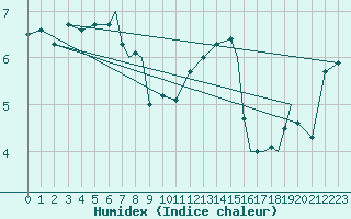 Courbe de l'humidex pour Rost Flyplass