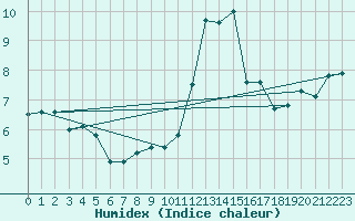 Courbe de l'humidex pour Vagney (88)