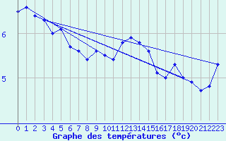 Courbe de tempratures pour Cardinham