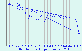 Courbe de tempratures pour Pernaja Orrengrund