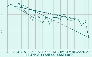 Courbe de l'humidex pour Pernaja Orrengrund