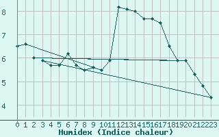 Courbe de l'humidex pour Bad Marienberg