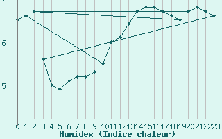 Courbe de l'humidex pour Mont-Saint-Vincent (71)