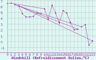 Courbe du refroidissement olien pour Brest (29)