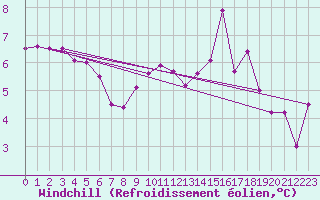 Courbe du refroidissement olien pour Slubice