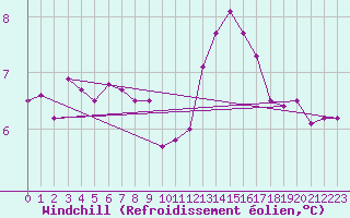 Courbe du refroidissement olien pour Pointe du Raz (29)