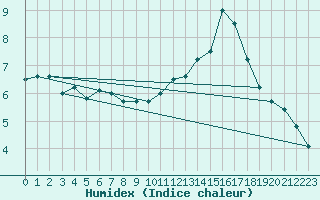 Courbe de l'humidex pour Saint-Dizier (52)