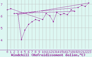 Courbe du refroidissement olien pour la bouée 63056