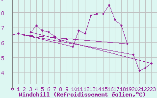 Courbe du refroidissement olien pour Lannion (22)