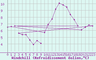 Courbe du refroidissement olien pour Munte (Be)