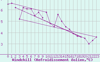Courbe du refroidissement olien pour Essen