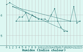 Courbe de l'humidex pour Tulloch Bridge