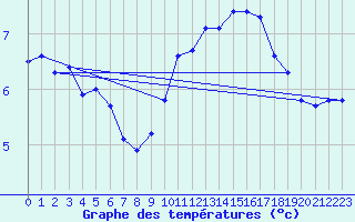 Courbe de tempratures pour Cap Bar (66)
