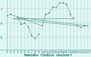 Courbe de l'humidex pour Cap Bar (66)