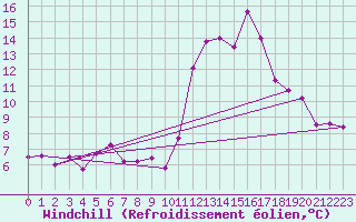 Courbe du refroidissement olien pour Landivisiau (29)