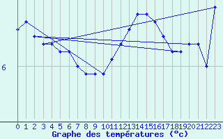 Courbe de tempratures pour Camborne