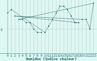 Courbe de l'humidex pour Camborne