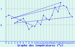 Courbe de tempratures pour Monte Cimone