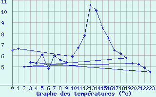 Courbe de tempratures pour Gschenen