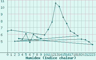 Courbe de l'humidex pour Gschenen