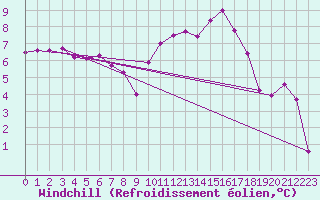 Courbe du refroidissement olien pour Creil (60)