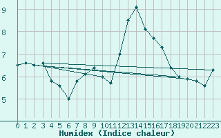 Courbe de l'humidex pour Ouessant (29)