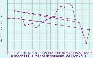 Courbe du refroidissement olien pour Mosen