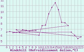 Courbe du refroidissement olien pour Ouessant (29)