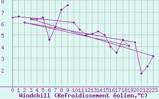 Courbe du refroidissement olien pour Galtuer
