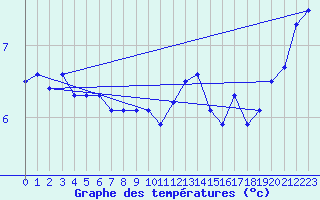 Courbe de tempratures pour Crosby