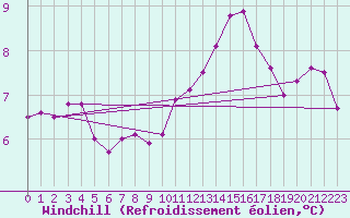 Courbe du refroidissement olien pour Metz (57)