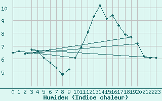 Courbe de l'humidex pour Charmant (16)