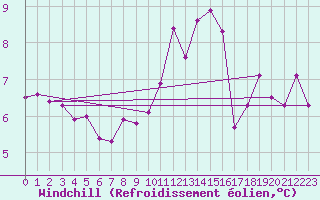 Courbe du refroidissement olien pour Cabo Vilan
