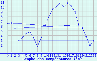 Courbe de tempratures pour Clermont-Ferrand (63)