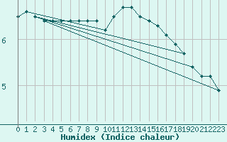 Courbe de l'humidex pour Lille (59)