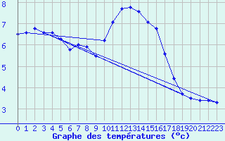 Courbe de tempratures pour Camborne