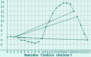 Courbe de l'humidex pour Bagnres-de-Luchon (31)