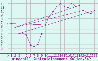 Courbe du refroidissement olien pour Tours (37)